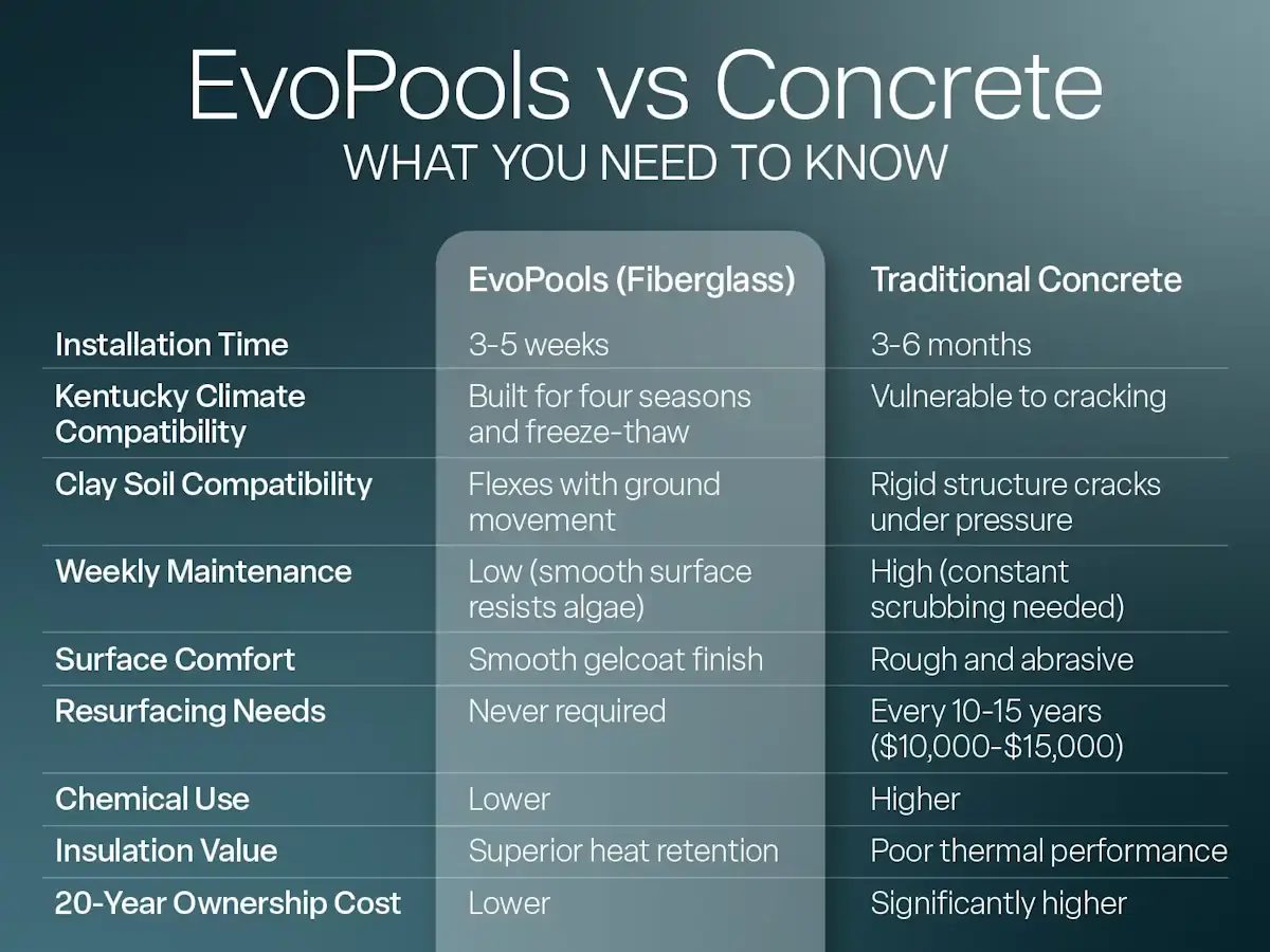 EvoPools vs. Concrete: What Kentucky Homeowners Need to Know