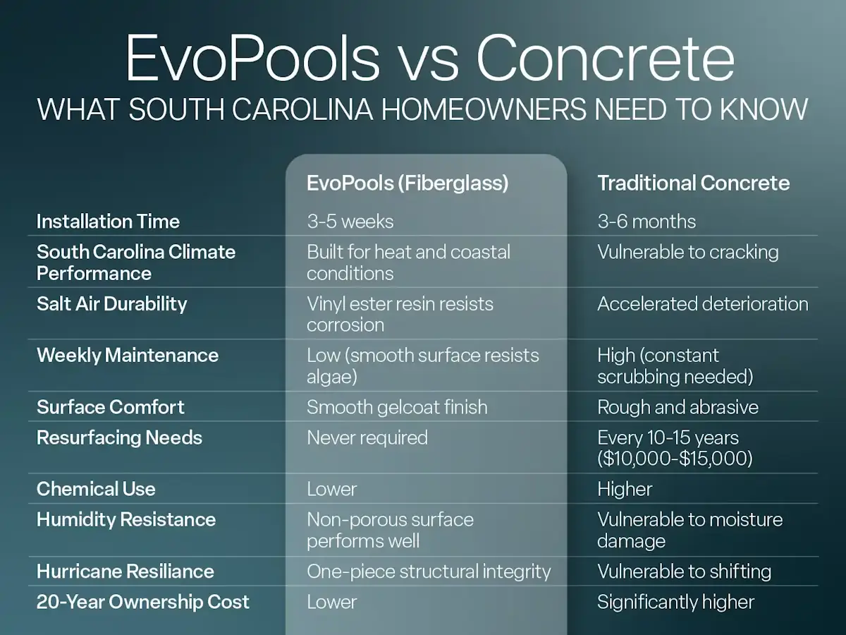 EvoPools vs. Concrete: What South Carolina Homeowners Need to Know