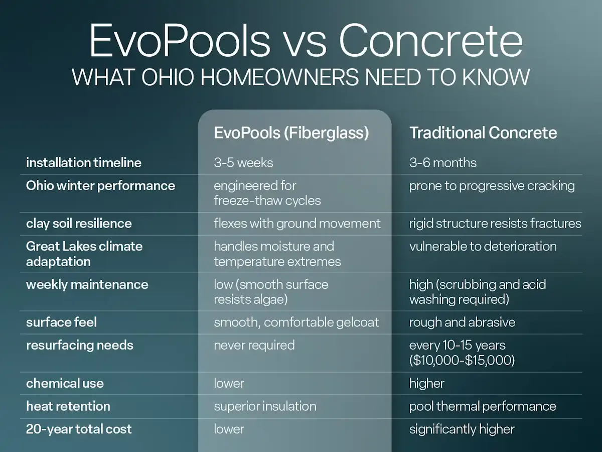 EvoPools vs. Concrete: What Ohio Homeowners Need to Know