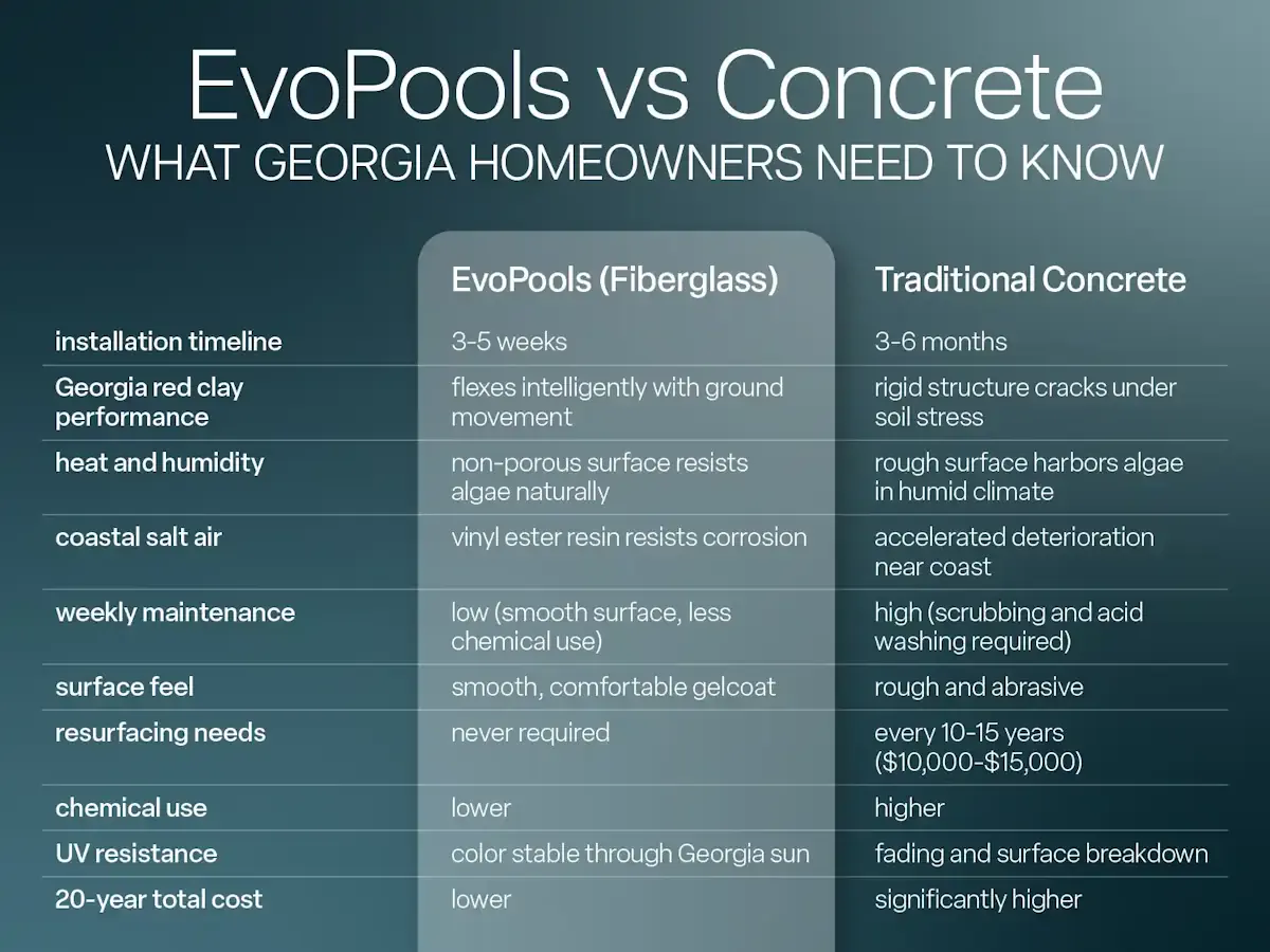 EvoPools vs. Concrete: What Georgia Homeowners Need to Know