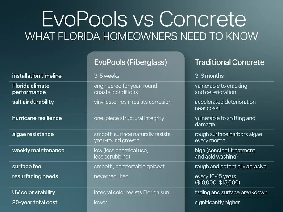 evopools vs. concrete: what florida homeowners need to know